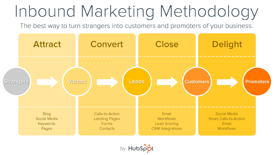 inbound-marketing-methodology2
