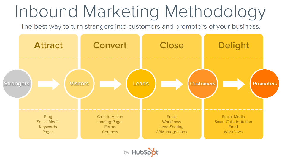 inbound-marketing-methodology2