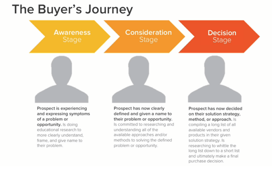 picture showing the three stages in buyers journey