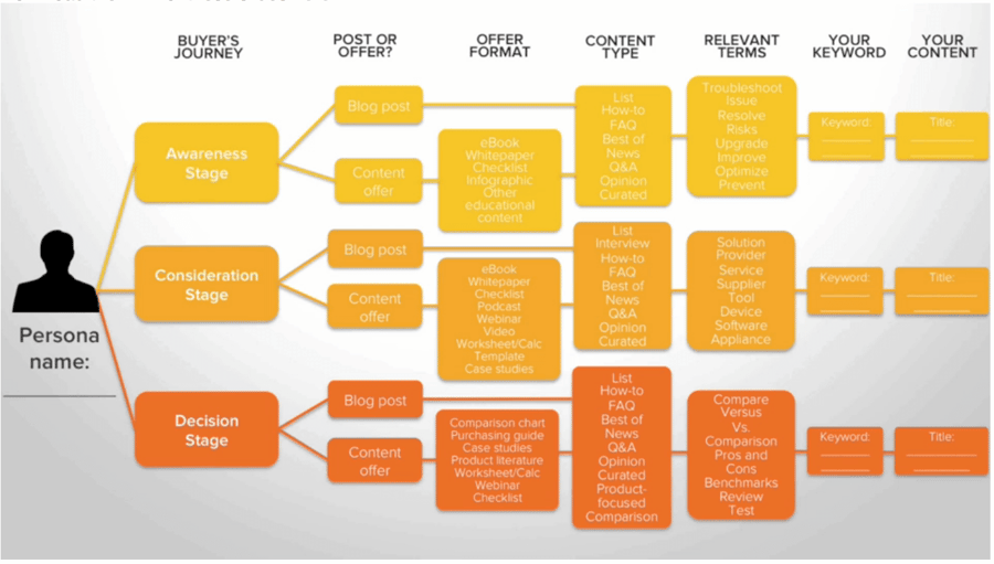 image showing content suited for each stage of buyers journey