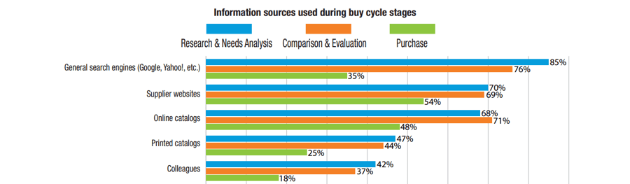 graph showing the most used marketing mediums for industrial consumers