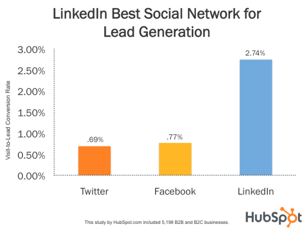 Graph from HubSpot showing LinkedIn Conversion Rates vs Facebook and Twitter