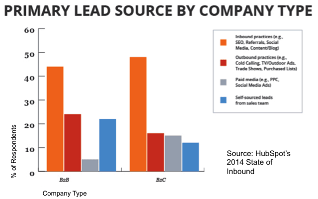 primary lead source by company type