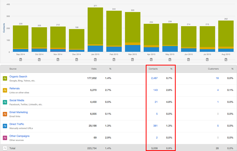 website leads metrics