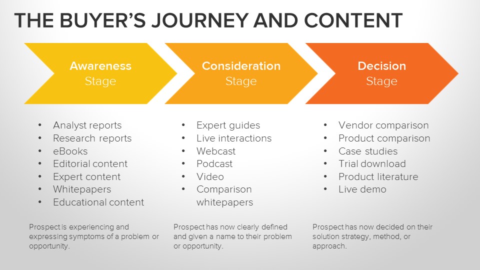 Content Mapping for the Buyer s - Buyers Journey And Content