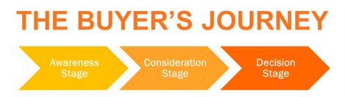 the_buyers_journey_from_hubspot